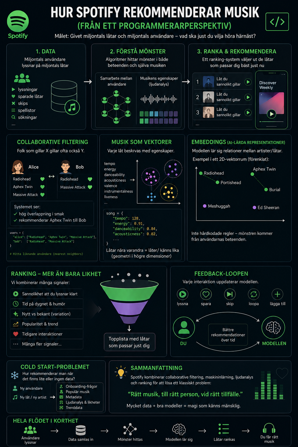 Spotifys algoritm infografik
