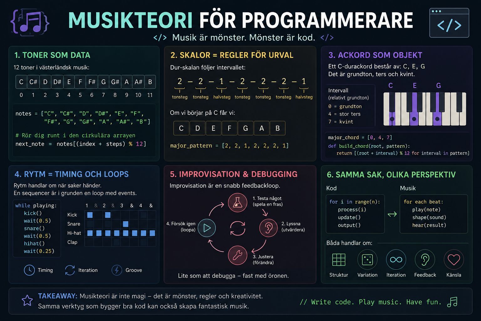 Musikteori för programmerare infografik